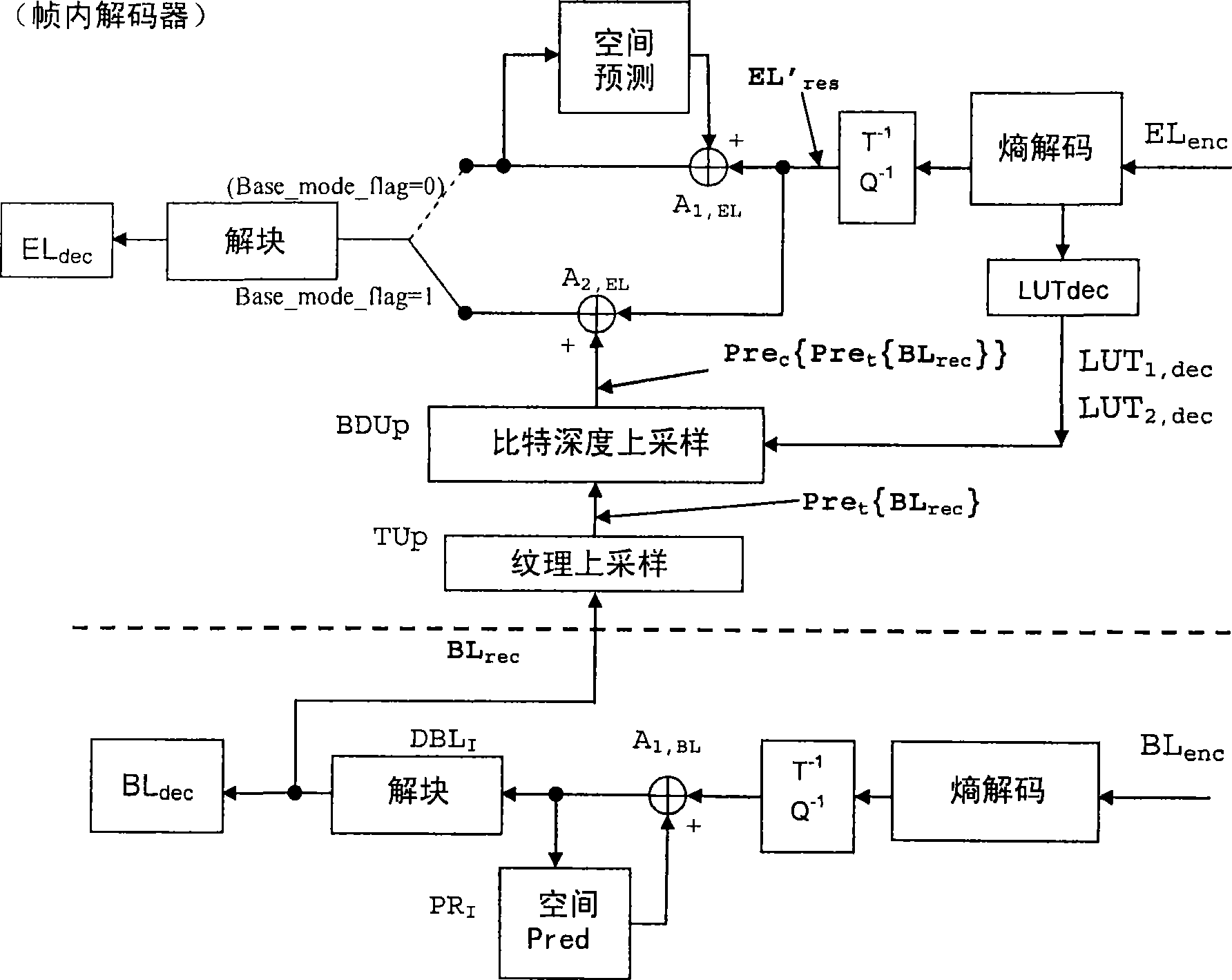 Enhancement layer residual prediction for bit depth scalability using hierarchical luts