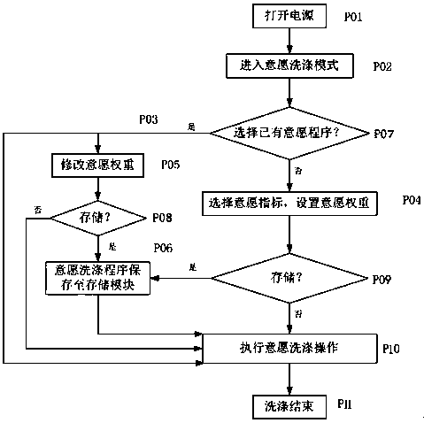 Mixed washing mode washing machine washing method and washing machine based on user's wishes