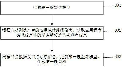 Application control testing method, device, electronic equipment and storage medium