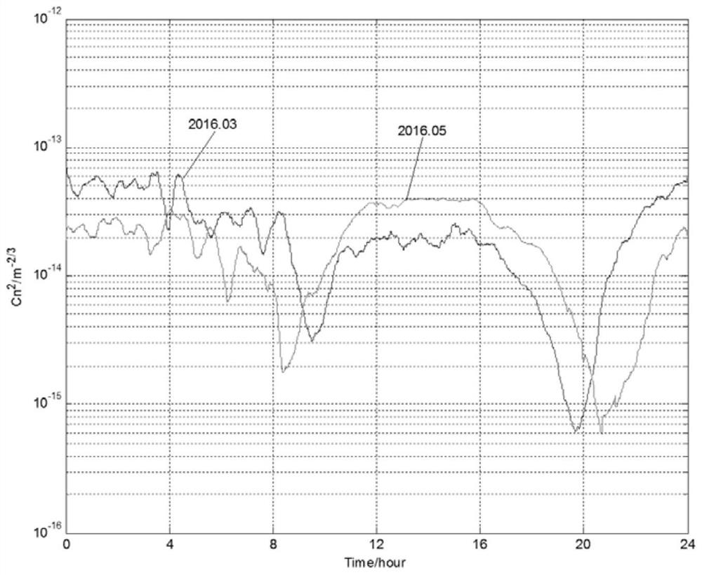 Statistical method for atmospheric optical turbulence parameters