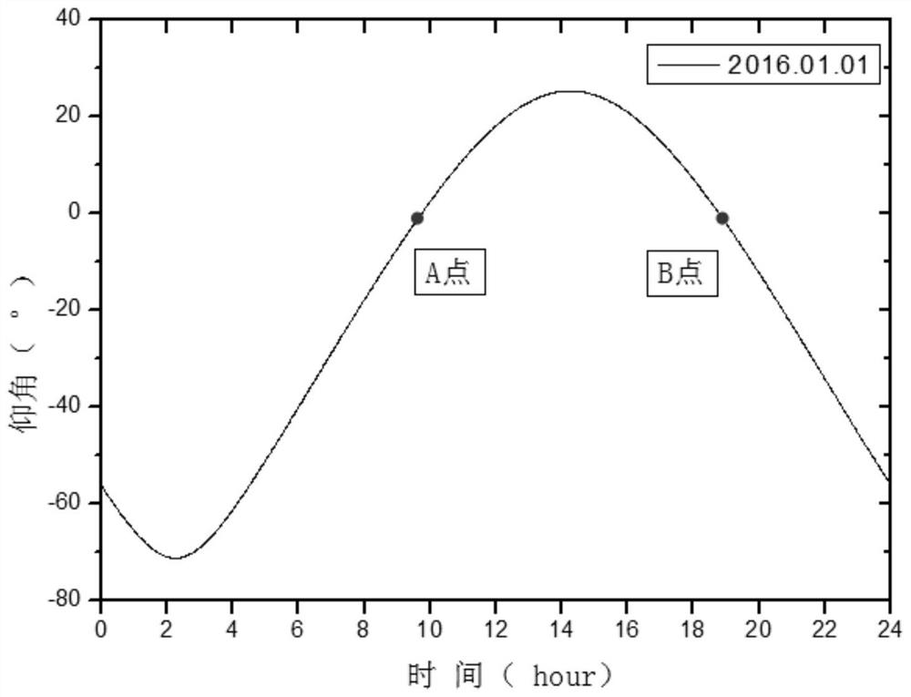 Statistical method for atmospheric optical turbulence parameters