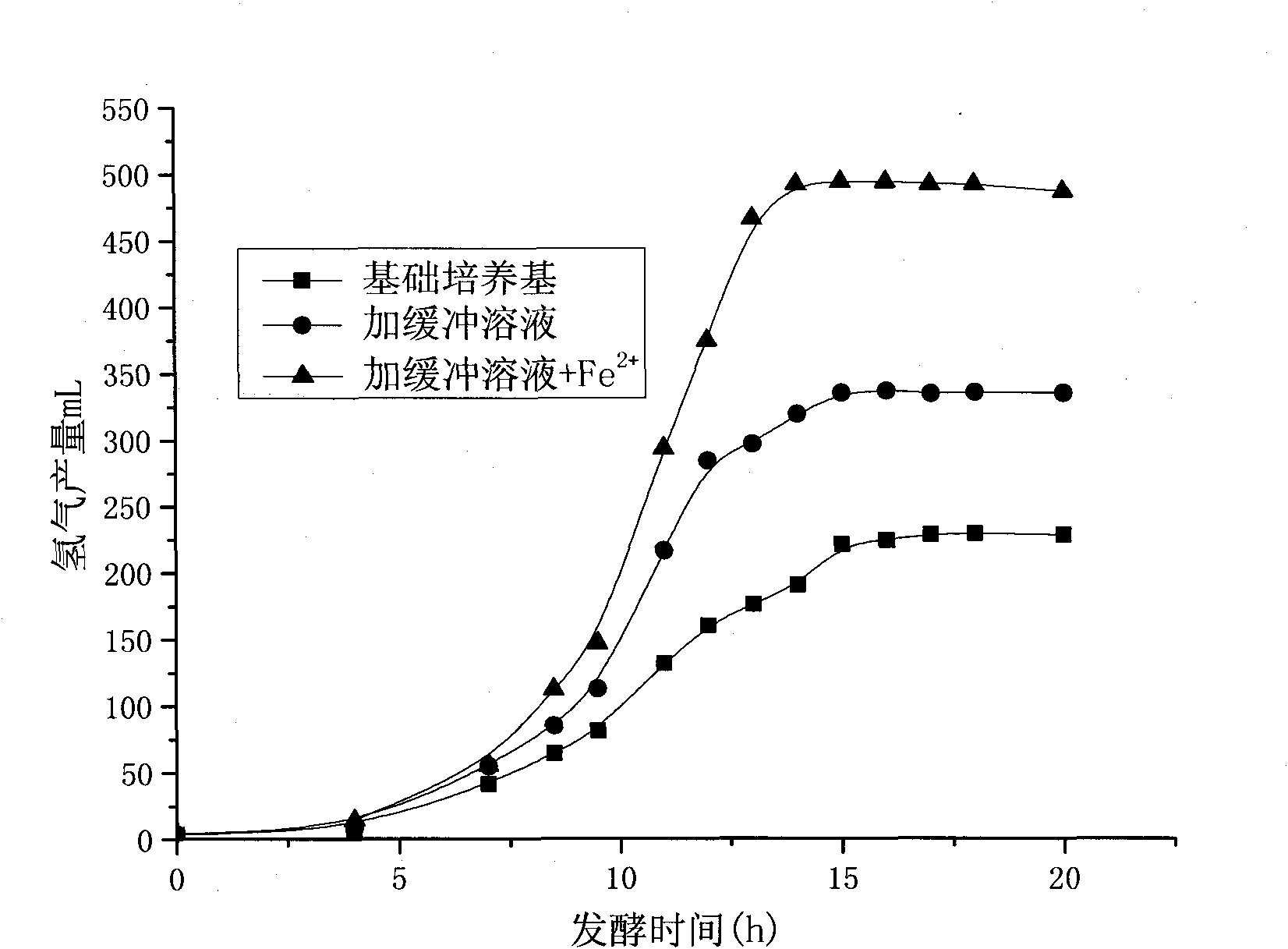 Method for producing hydrogen by utilizing facultative anaerobe fermentation