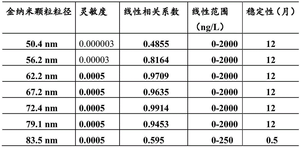 Hepatitis C virus core antigen detection kit and its preparation