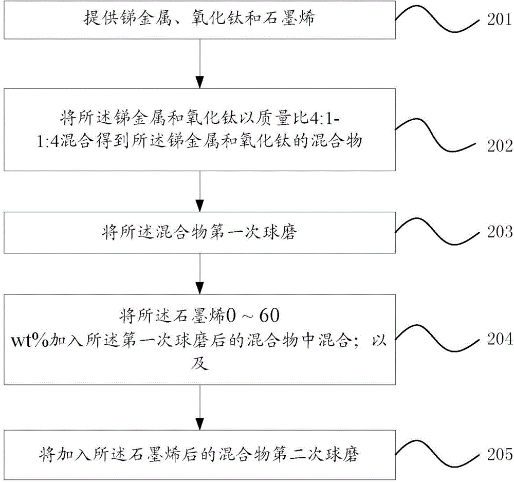 Antimony-based composite negative electrode material and preparation method thereof