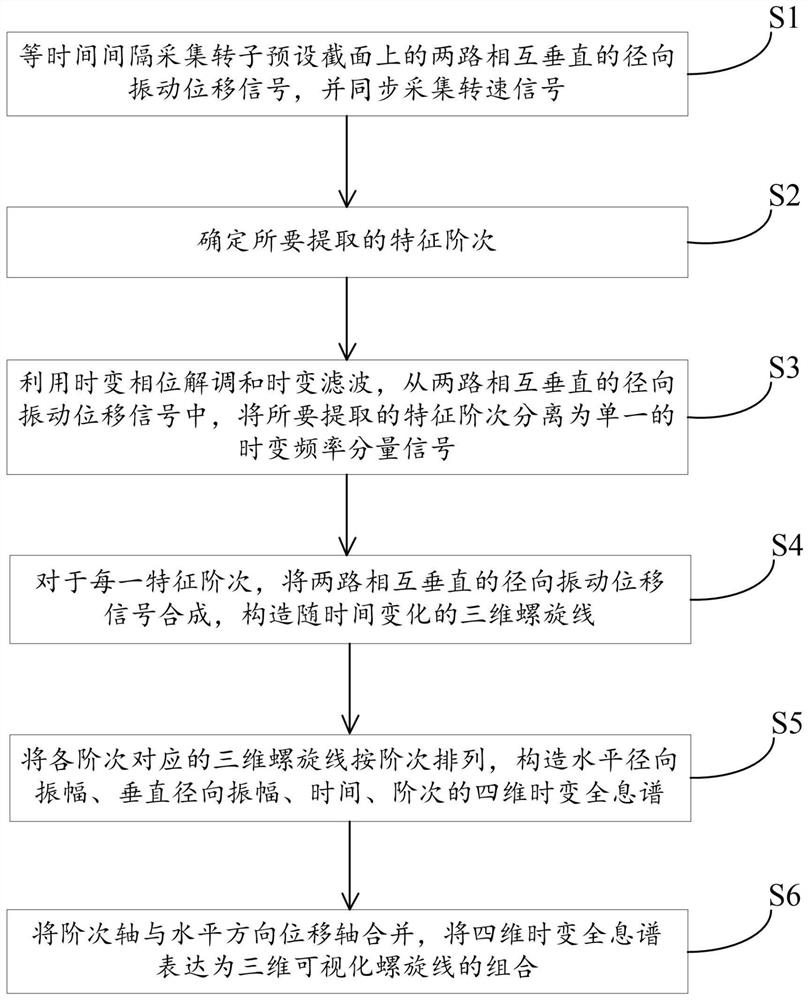 Method and system for expressing time-varying holographic features of rotating machinery