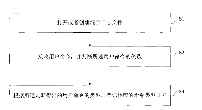 Mixed log generation method and resolution method