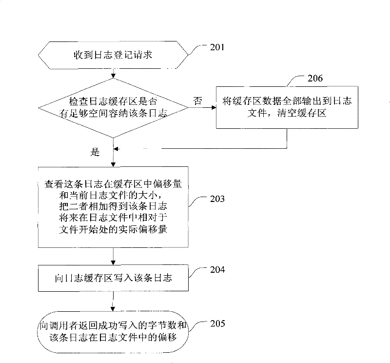 Mixed log generation method and resolution method