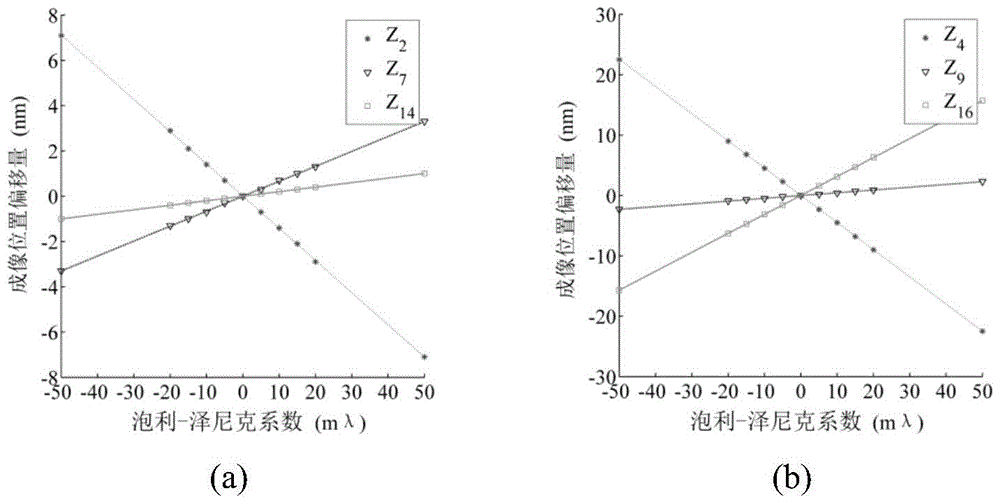 In-situ detection method of polarization aberration of projection objective lens of lithography machine