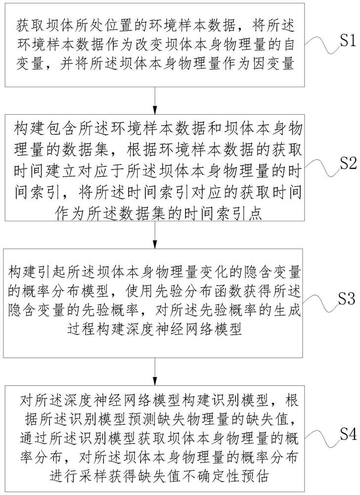 Method and System for Uncertainty Prediction of Monitoring Quantities Based on Variational Autoencoder