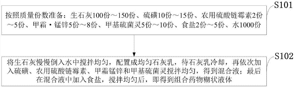 Composition for treating gummosis of trunk and main branches of lemon tree and preparation method and using method thereof