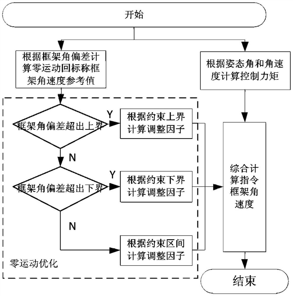 CMG group return nominal configuration control method and system based on zero motion optimization and medium