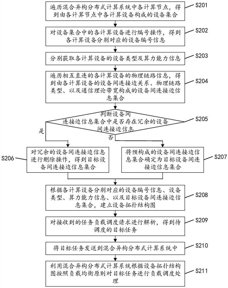 Task load scheduling method, device and equipment and readable storage medium
