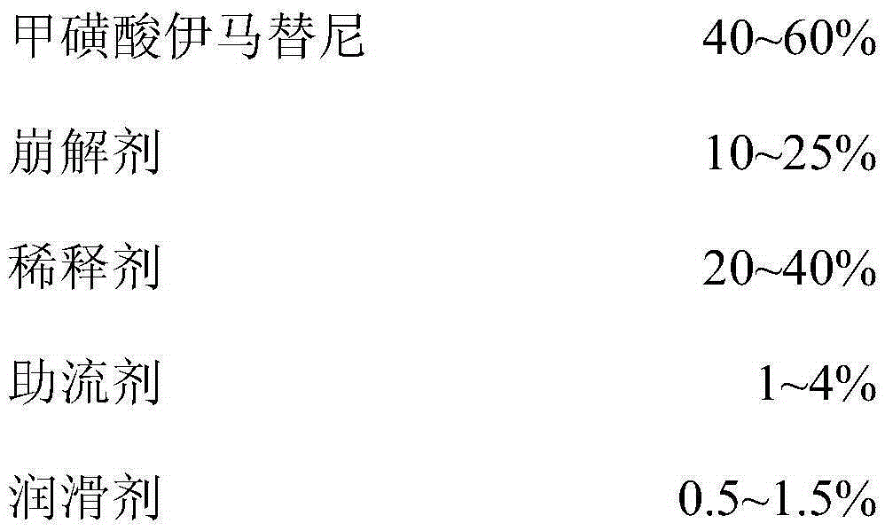 Pharmaceutical preparation containing imatinib mesylate and preparation method thereof