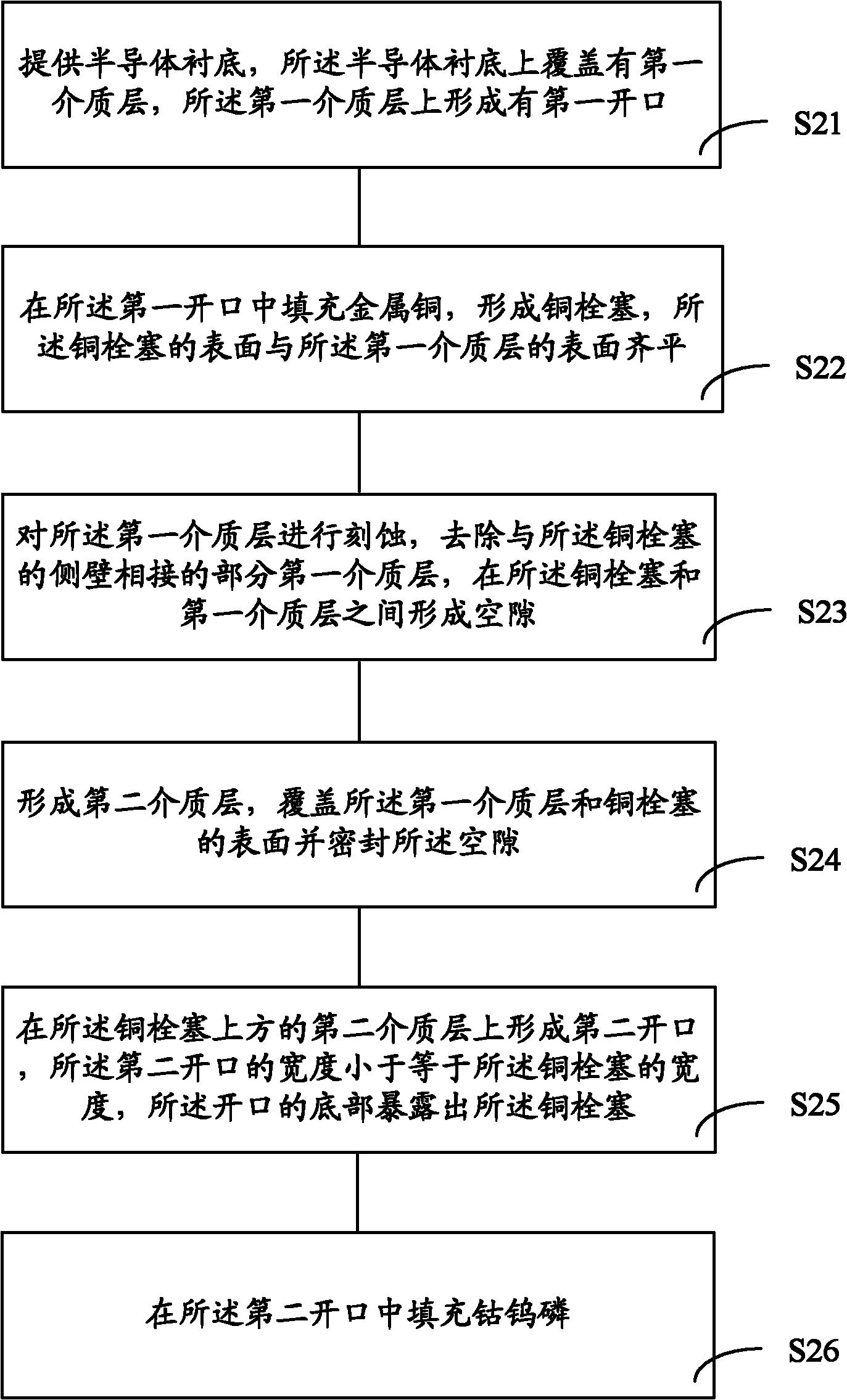Copper interconnection structure and forming method thereof