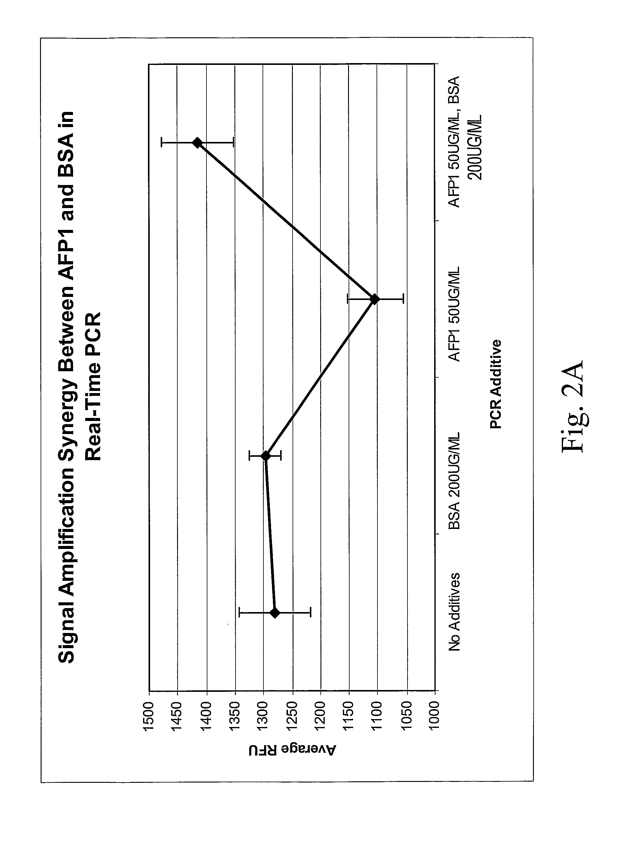 Anti-freeze protein enhanced nucleic acid amplification