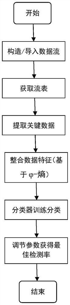 A flow-based ddos ​​attack and flash event detection method