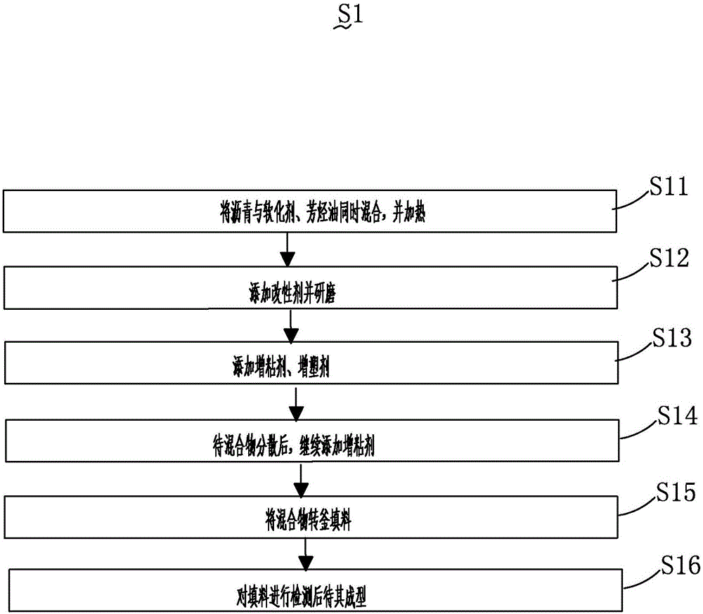 Aromatic hydrocarbon oil asphalt waterproof roll and production process thereof