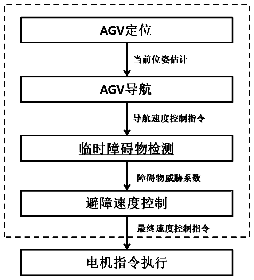 AGV motion prediction based obstacle collision threat detection method