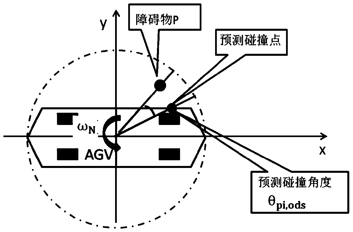 AGV motion prediction based obstacle collision threat detection method