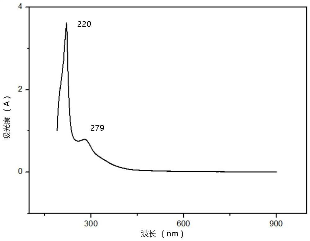 A kind of ferrous sucrose and preparation method thereof