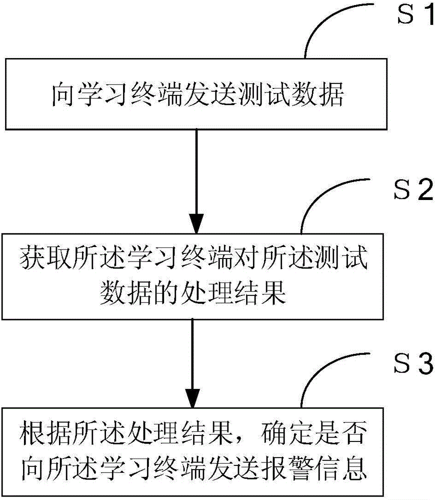 Pre-warning method and pre-warning device for learning terminal in intelligent teaching system