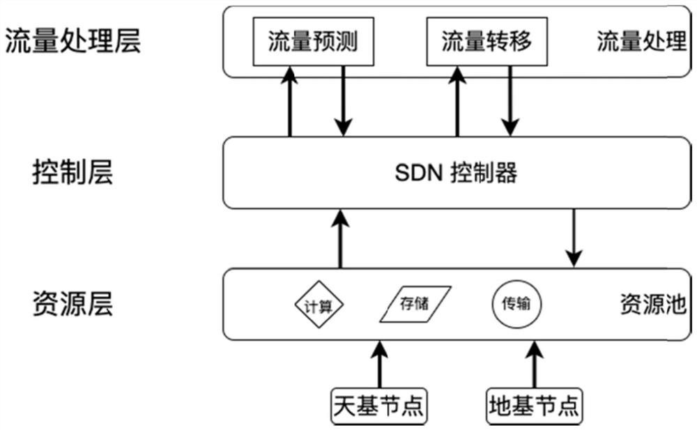 Traffic sensing method based on large and small time scales under space-ground convergence network