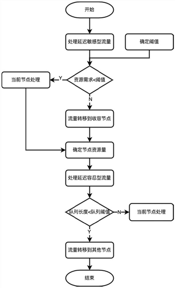 Traffic sensing method based on large and small time scales under space-ground convergence network