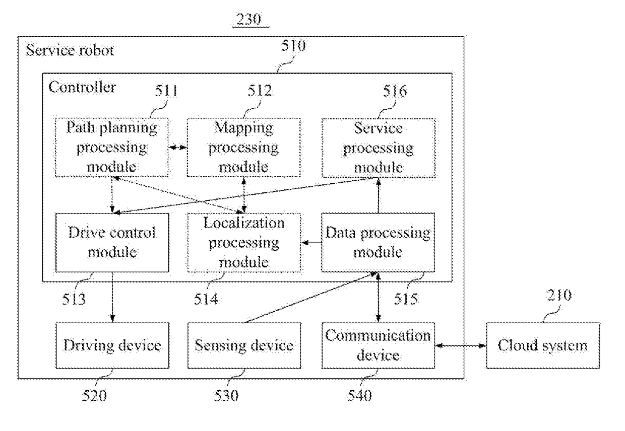 Method and system for controlling indoor autonomous robot