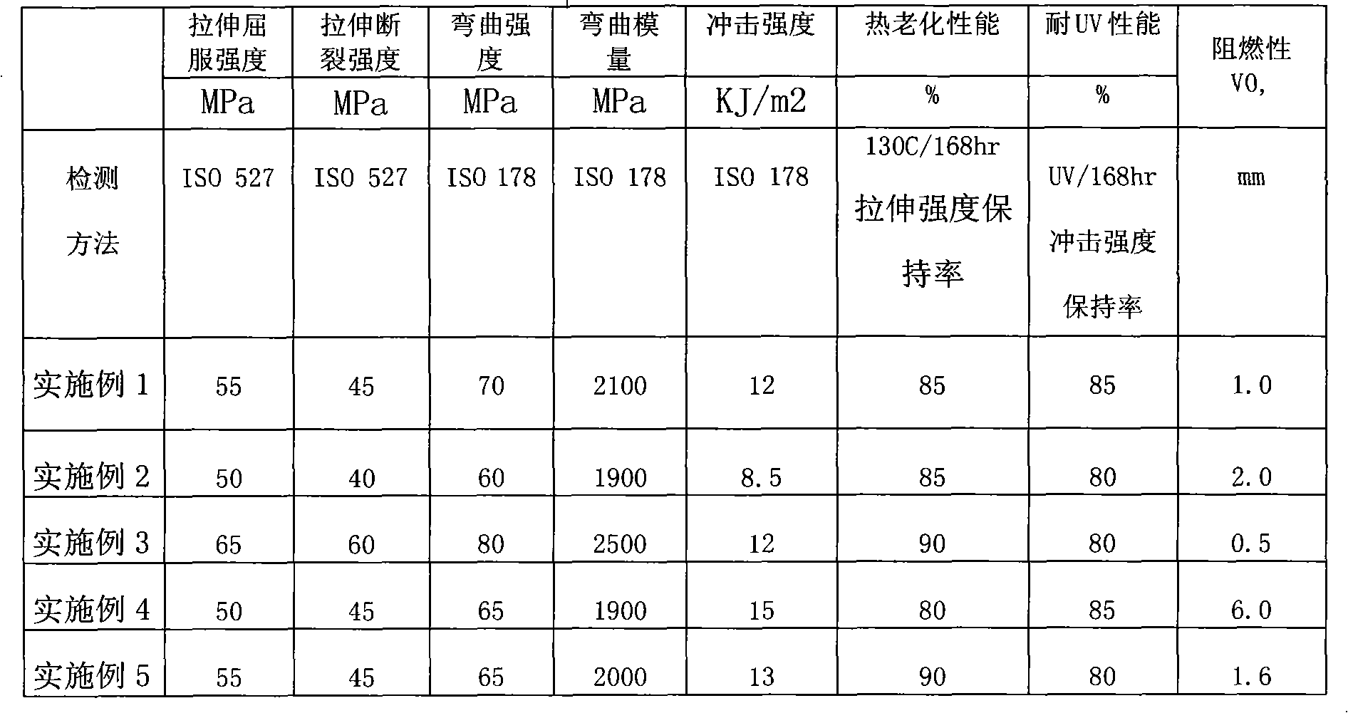 Polyphenylene oxide composition used for photovoltaic junction box