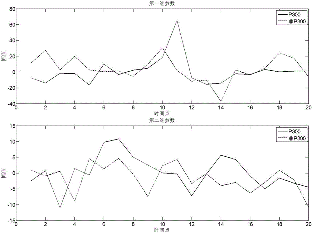 Single-time P300 detection method based on matrix grey modeling