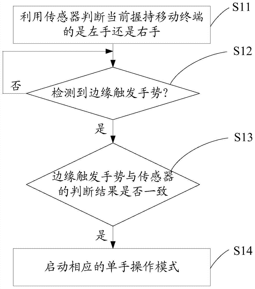 Method and device for starting one-hand operation mode