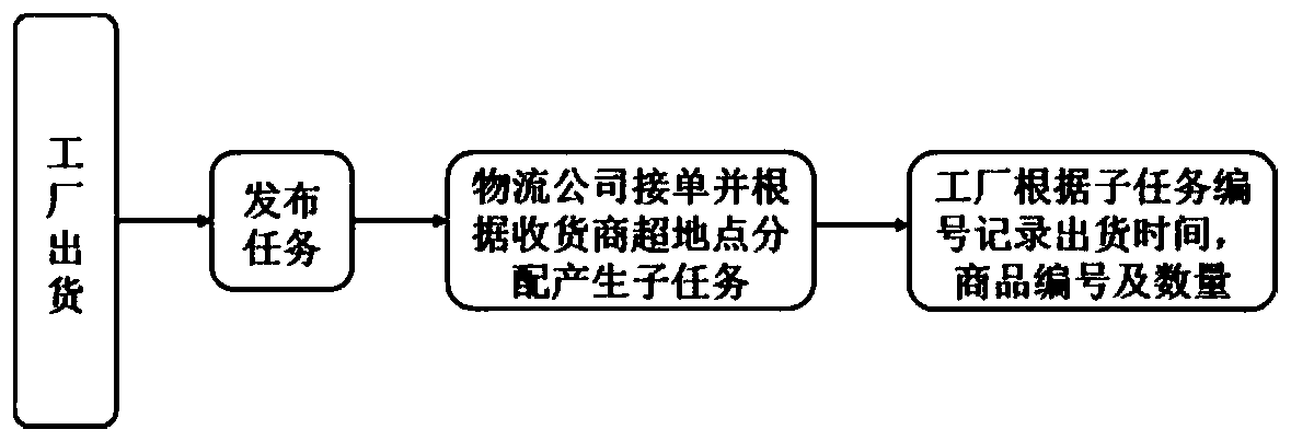 Cold chain transportation and temperature intelligent control method based on block chain