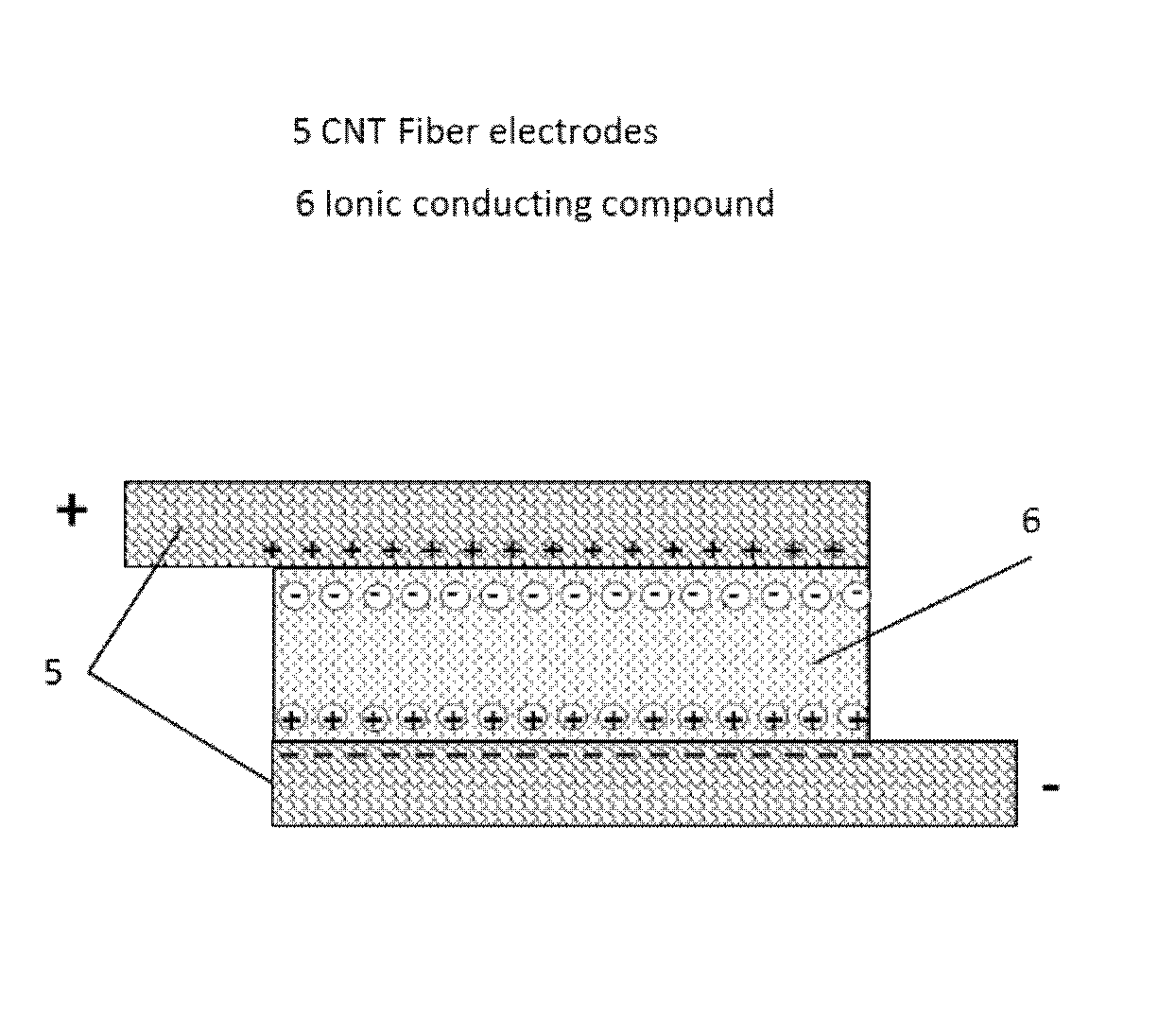 Composite comprising cnt fibres and an ionic conducting compound as part of an energy storage device