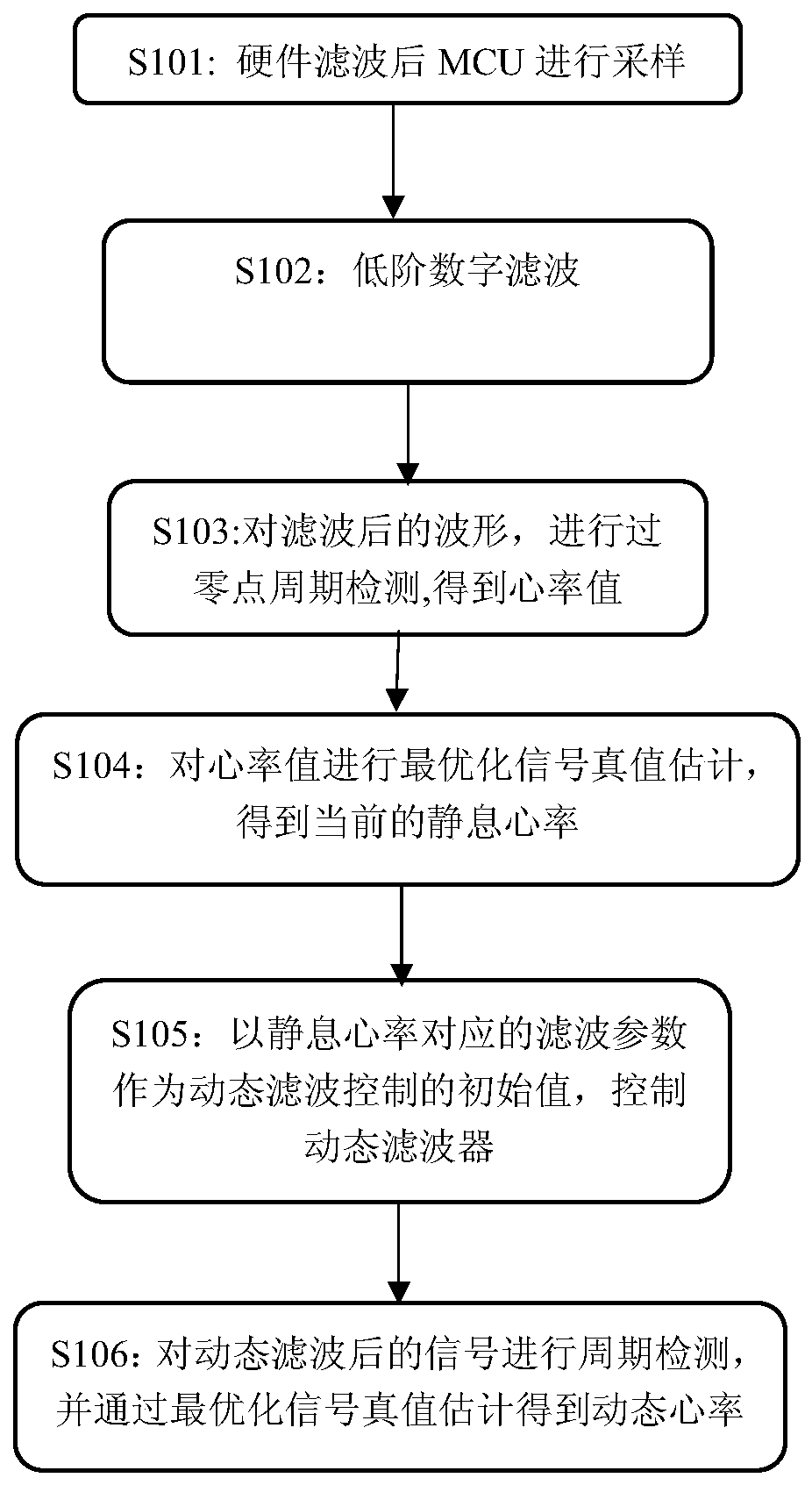 A dynamic heart rate measurement method, device and smart watch