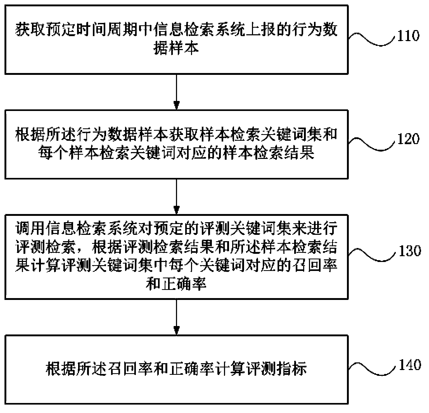 Evaluation method and device for information retrieval system