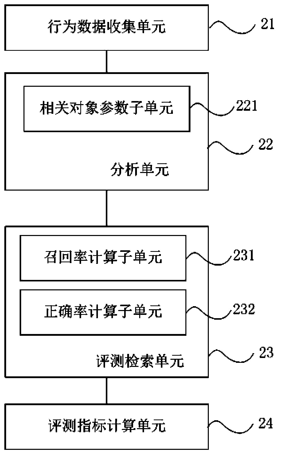 Evaluation method and device for information retrieval system