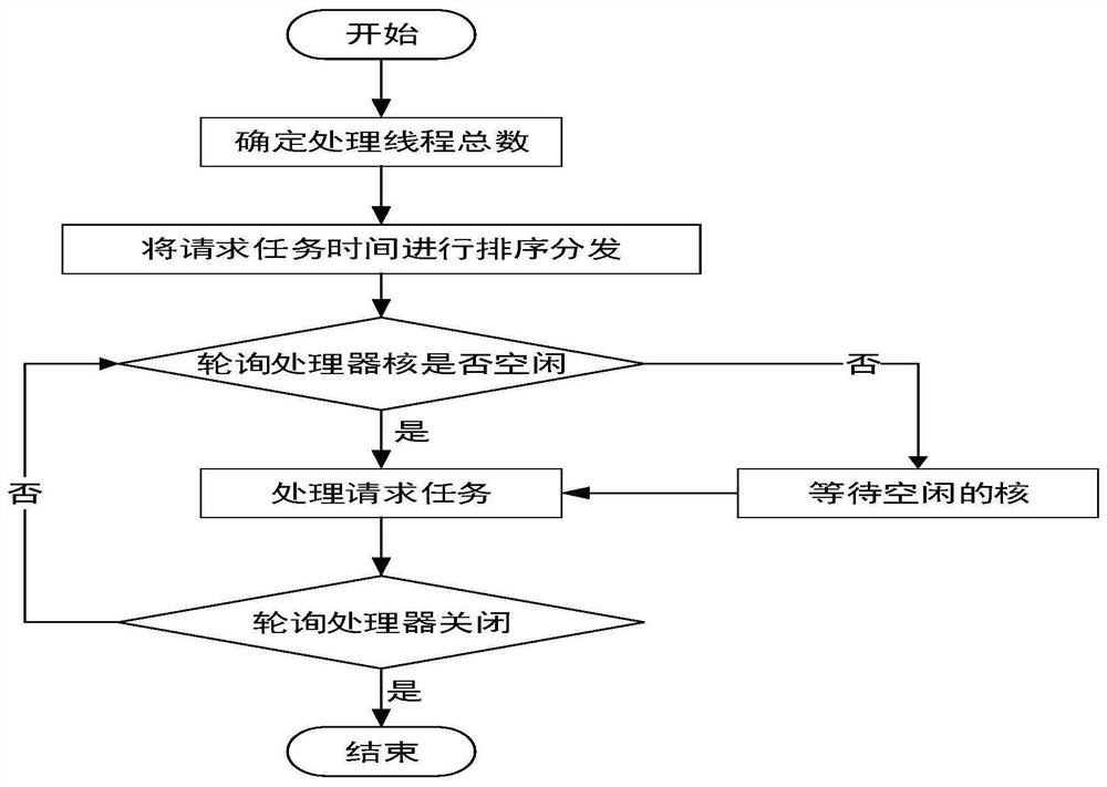 Design method of industrial Internet edge gateway supporting high concurrent web access