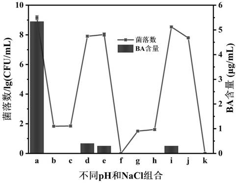 Method for inhibiting generation of rice yeast acid and application