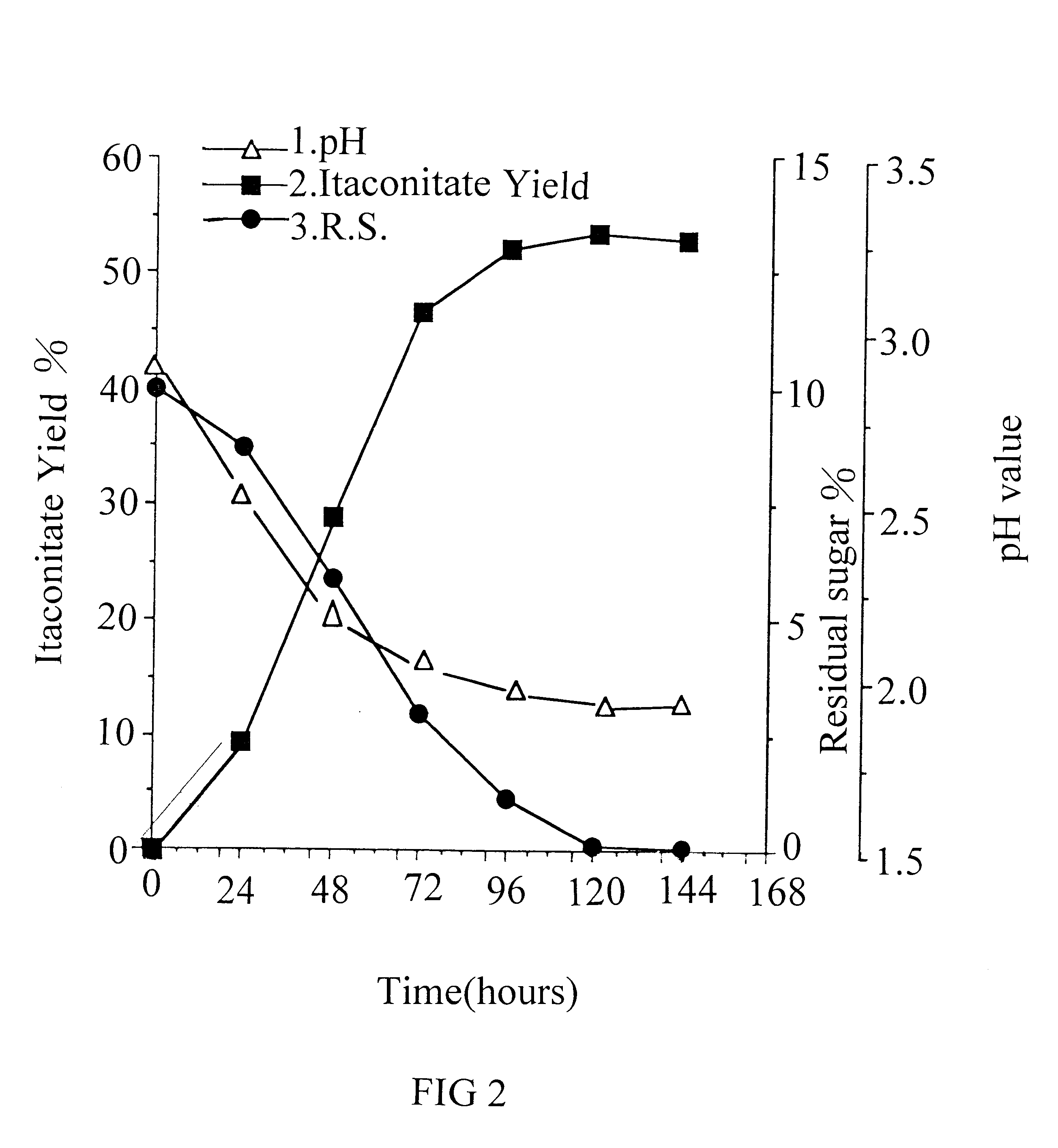 Method for the production of itaconic acid using aspergillus terreus solid state fermentation