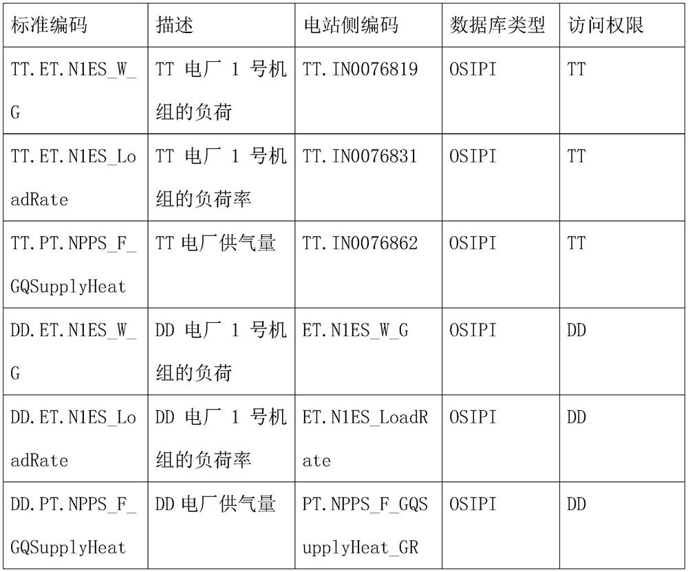 Method and a system for shielding measuring point code difference of real-time database, equipment and medium