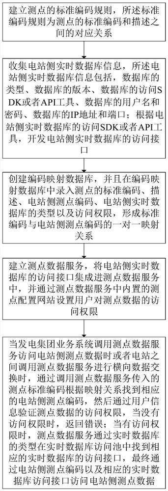 Method and a system for shielding measuring point code difference of real-time database, equipment and medium