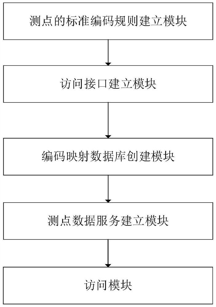 Method and a system for shielding measuring point code difference of real-time database, equipment and medium