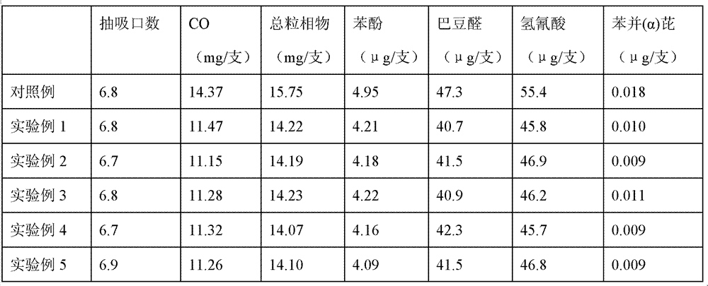 Cellulose acetate foamed porous material and supercritical carbon dioxide auxiliary processing method thereof