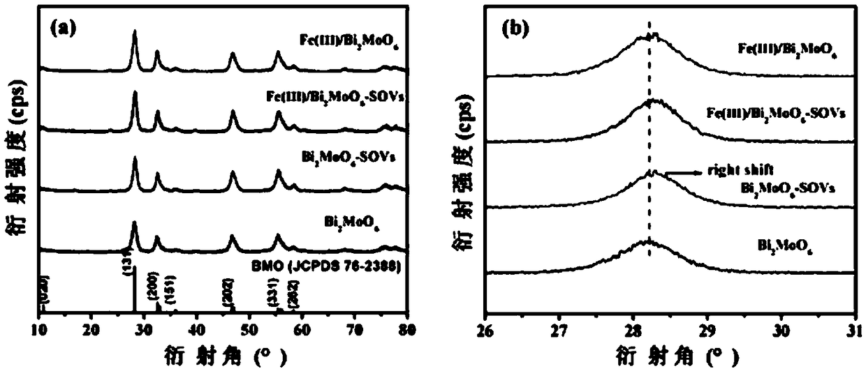Iron (III)/bismuth molybdate having oxygen deficiency based composite photocatalytic material and preparation method of composite photocatalytic material