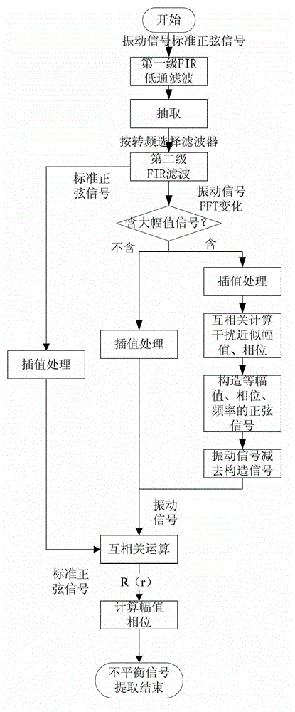 Unbalance signal extracting method applicable to online dynamic balancing