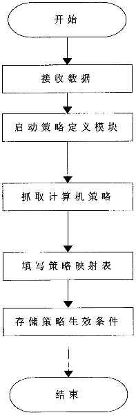 Security policy online detection system facing to terminal computers