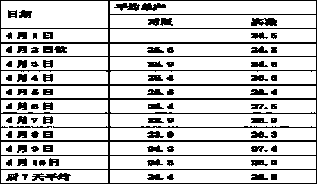 Process for increasing milk yield of dairy cow by wet fermentation protein feed