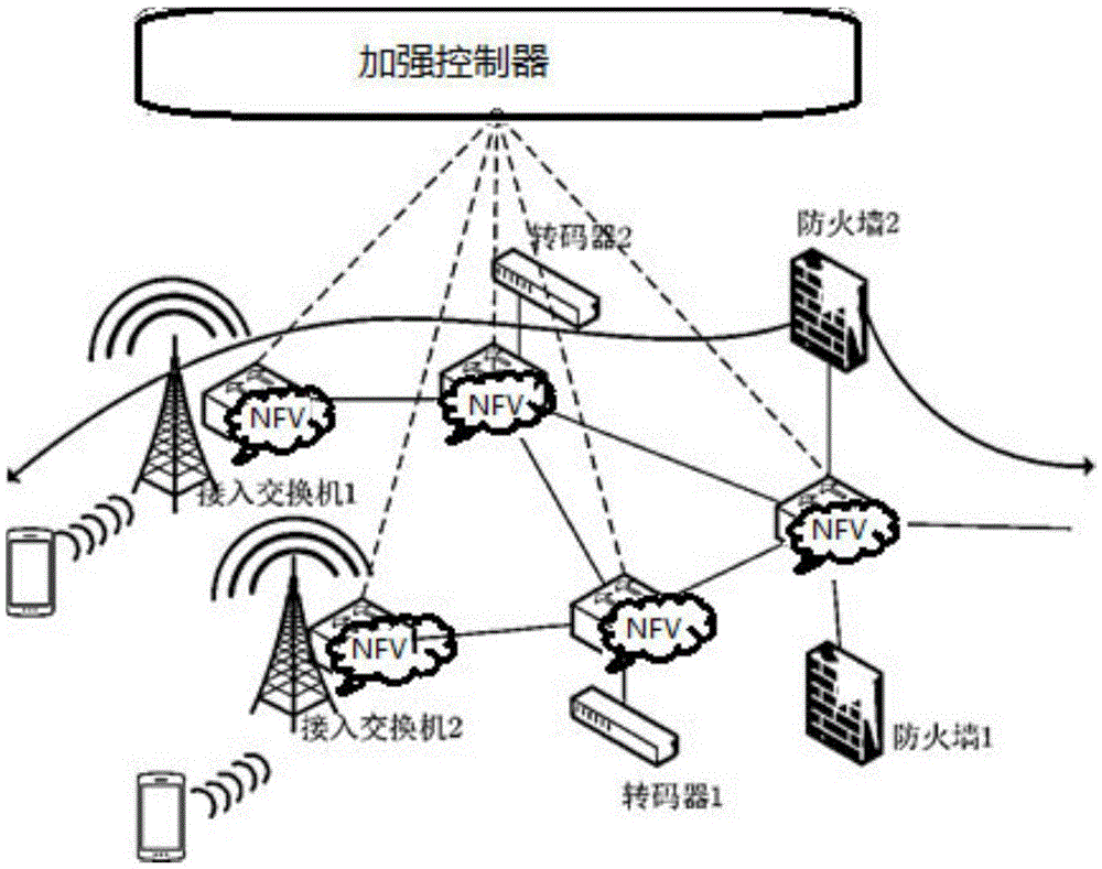 5G network multistage attack mitigation method based on software defined network (SDN) and network function virtualization (NFV)