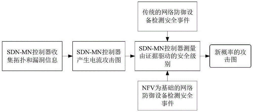 5G network multistage attack mitigation method based on software defined network (SDN) and network function virtualization (NFV)
