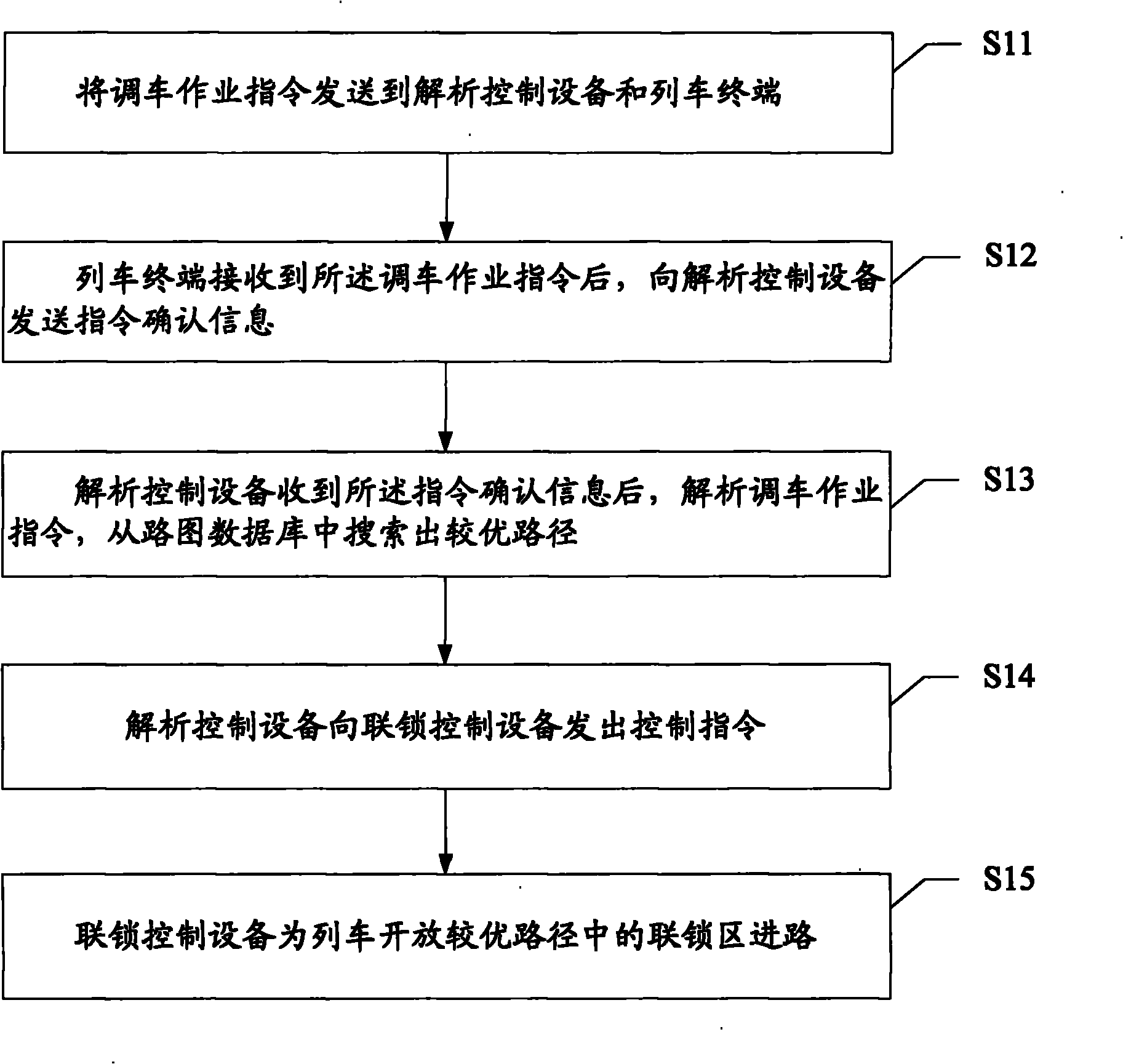 Method and device for automatically controlling railway route entry